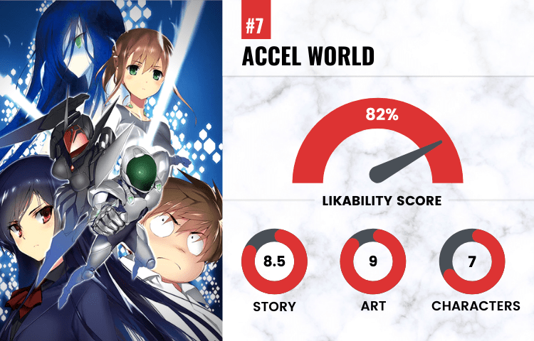 on number 7 with a likability score of 82 is Accel World
