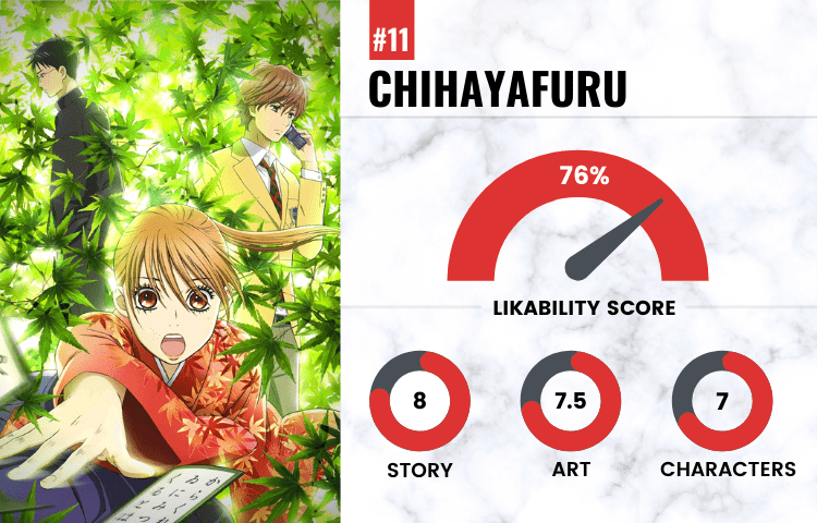 on number 11 with a likability score of 76 is Chihayafuru