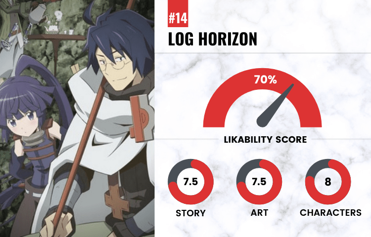 on number 14 with a likability score of 70 is Log Horizon