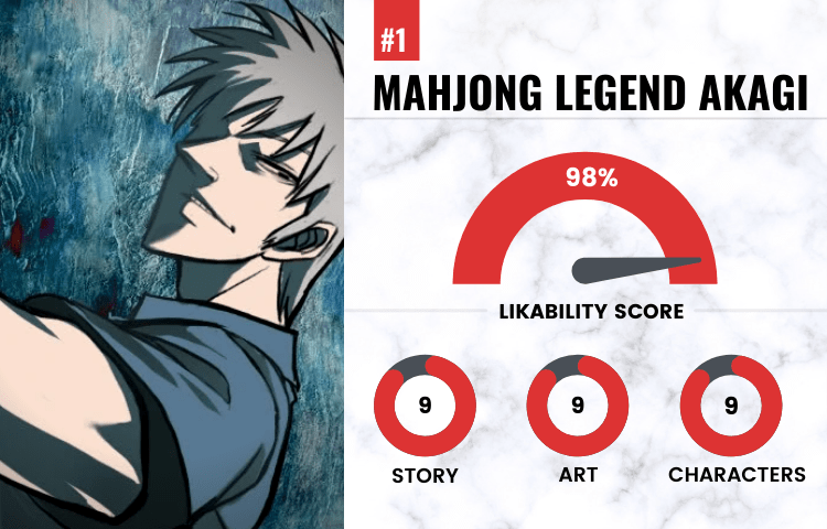 on number 1 with a likability score of 98 is Mahjong Legend Akagi