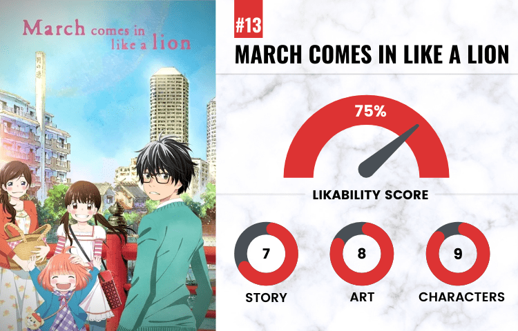 on number 13 with a likability score of 75 is March Comes In Like a Lion