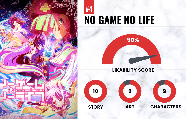 on number 4 with a likability score of 70 is No Game No Life