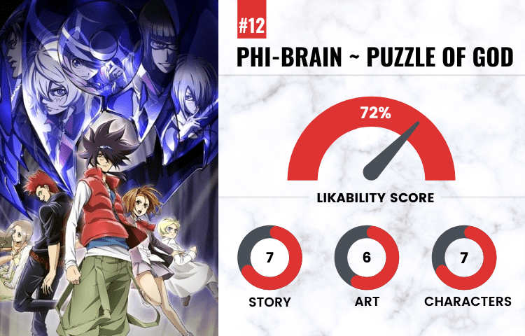 on number 12 with a likability score of 72 is Phi Brain Puzzle of God